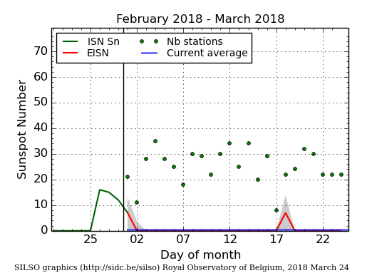 Daily Sunspot Plot thru 03-24-2018_EISNcurrent.png