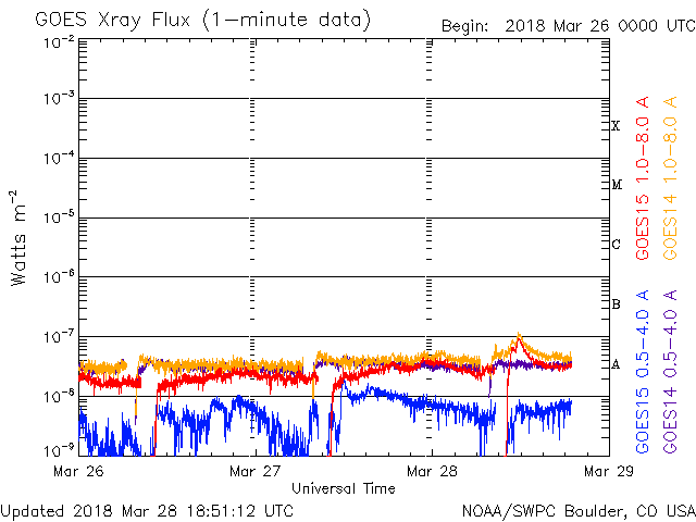 03-28-2018_A9 flaring at 1141 UT from new active region on East Limb_goes-xray-flux.gif