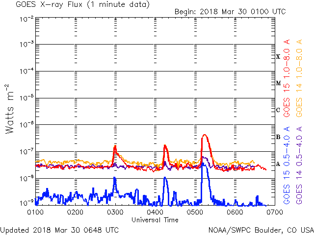 03-30-2018_3 B flares, B4.5 at 0515 UT_AR2703_goes-xray-flux-6-hour.gif