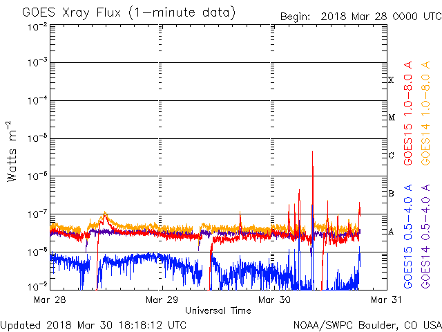 03-30-2018_B and C flaring from AR2703_1818 UT_goes-xray-flux.gif