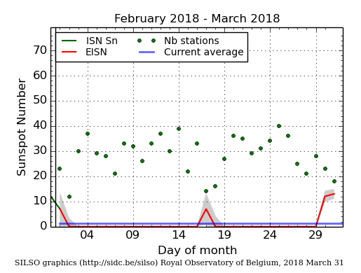 Daily Sunspot Plot thru 03-31-2018_EISNcurrent.png