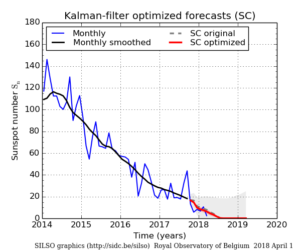 Kalman-filter optimization_12 mo. prediction 04-01-2018_SC method_prediKFSC.png