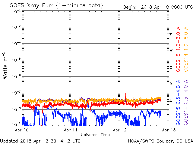 04-10-2018_Fleeting bipolar sunspot makes waves_goes-xray-flux.gif