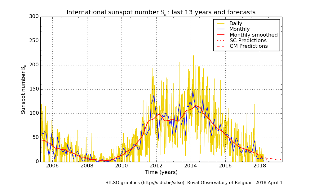 monthly-sunspot-numbers-smoothed-2018-04.png