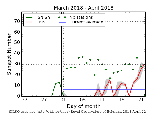 Daily Sunspot Plot thru 04-22-2018_EISN current.png