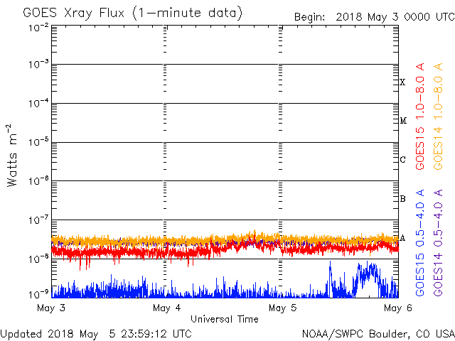 05-07-2018_Beta AR2708 is inactive with no B or C flaring_goes-xray-flux.gif