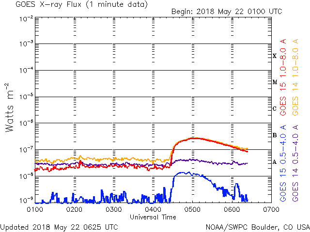 05-22-2018_New Beta AR 2710_B2.8_ at 0507 UT  goes-xray-flux-6-hour.gif