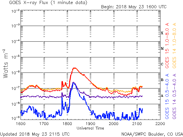 05-23-2018_New Active Region at Eastern Limb_C2_1821 UT_goes-xray-flux-6-hour.gif