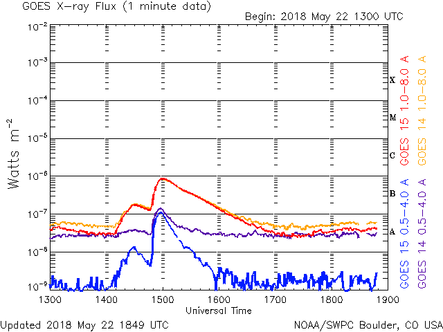 05-22-2018_B8.9_1159 UT_from New Active region on Eastern Limbgoes-xray-flux-6-hour.gif