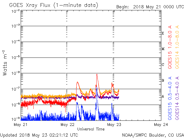 05-23-2018_Sun actively flaring_with 2 to 3 active regions_goes-xray-flux.gif