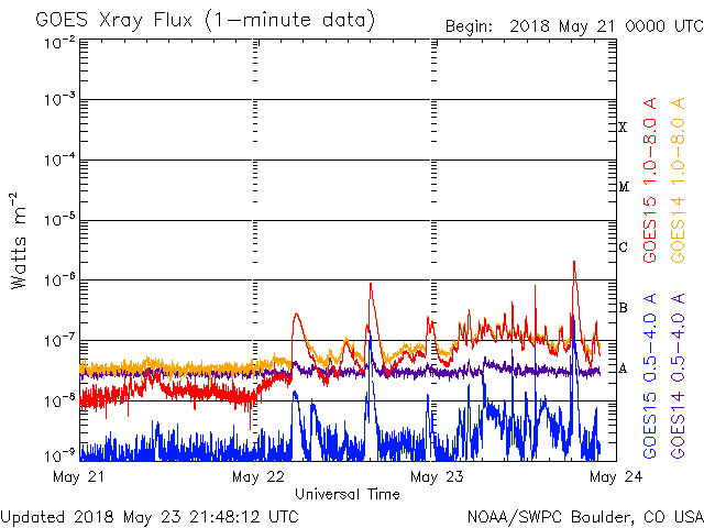 05-23-2018_active solar regions with lots of flaring_goes-xray-flux.gif