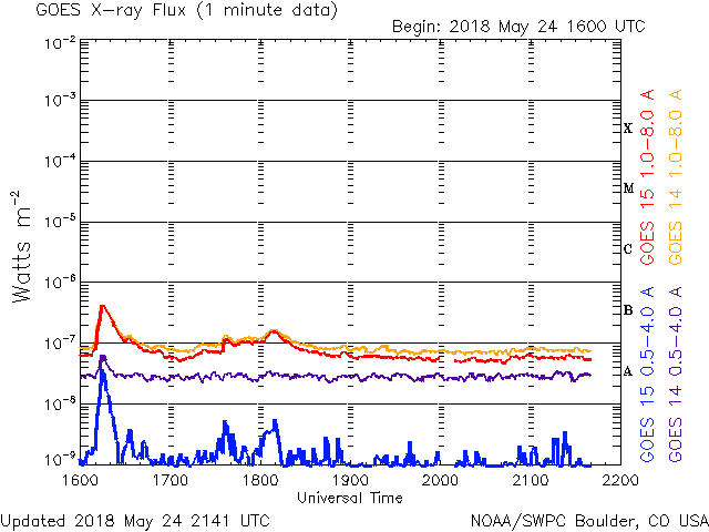 05-24-2018_solar activity diminishing_goes-xray-flux-6-hour.gif