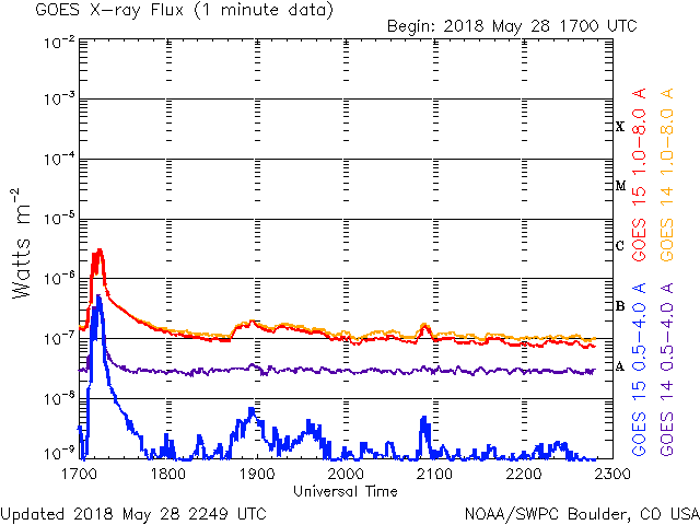 05-28-2018_AR2718 C flaring_goes-xray-flux-6-hour.gif