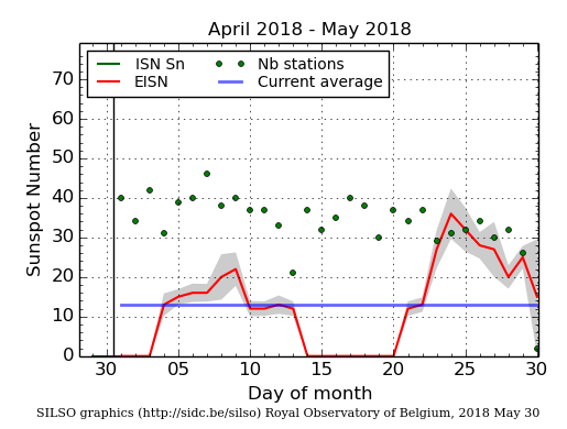 Daily Sunspot Plot thru 05-30-2018_EISNcurrent.png