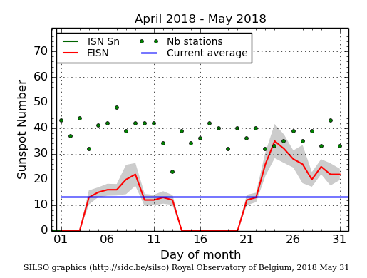 Daily Sunspot Plot thru 05-31-2018_EISNcurrent.png