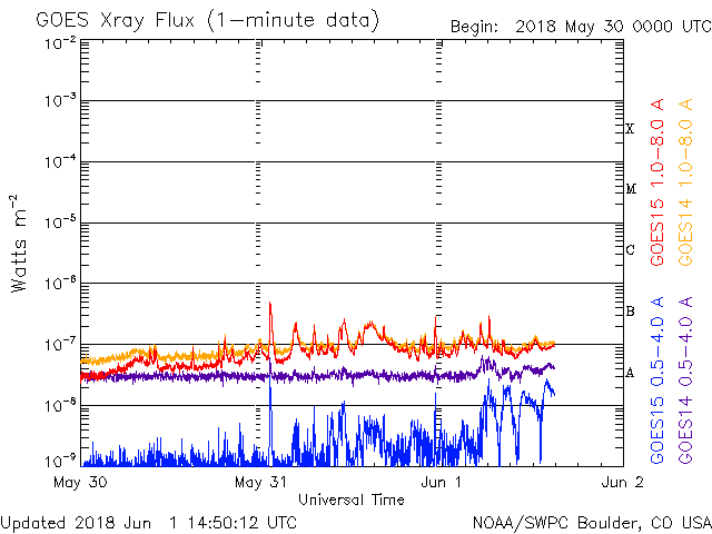 06-01-2018_Beta-Gamma AR2712 flaring at B levels_goes-xray-flux.gif