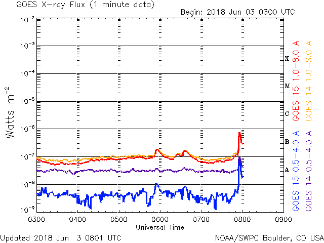 06-03-2018_AR2712_B7.9_ 0756 UT_goes-xray-flux-6-hour.gif