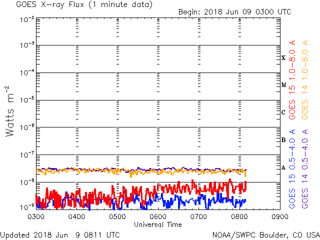 06-09-2018_A0 levels in solar minimum_goes-xray-flux-6-hour.gif