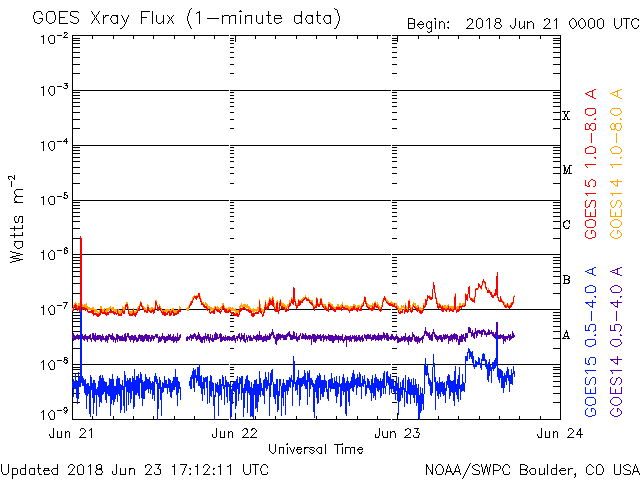 06-23-2018_Betas AR2713 and 2715 flaring in the B levels_goes-xray-flux.gif