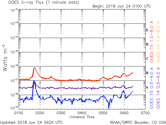 06-24-2018_B8.6_0145 UT_AR2715 Beta-Delta_goes-xray-flux-6-hour.gif