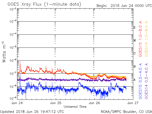 06-26-2018_Beta-Gamma AR2715 is decaying_goes-xray-flux.gif