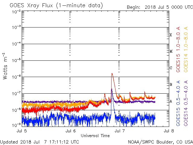 07-07-2018_at East new AR_ C1.6 at 2007 UT on 07-06-2018_B1.2 at 0451 UT and B1.3 at 1204 UT on 07-07_goes-xray-flux.gif