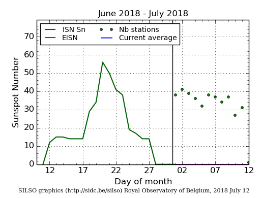 Daily Sunspot Plot thru 07-12-2018_EISNcurrent.png