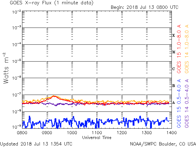 07-13-2018_Approx Solar Flare of A8_around 0920 UTC_goes-xray-flux-6-hour.gif