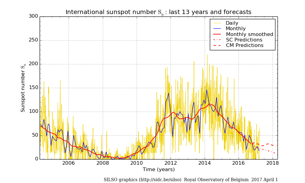 monthly-sunspot-numbers-smoothed-2017-04.png