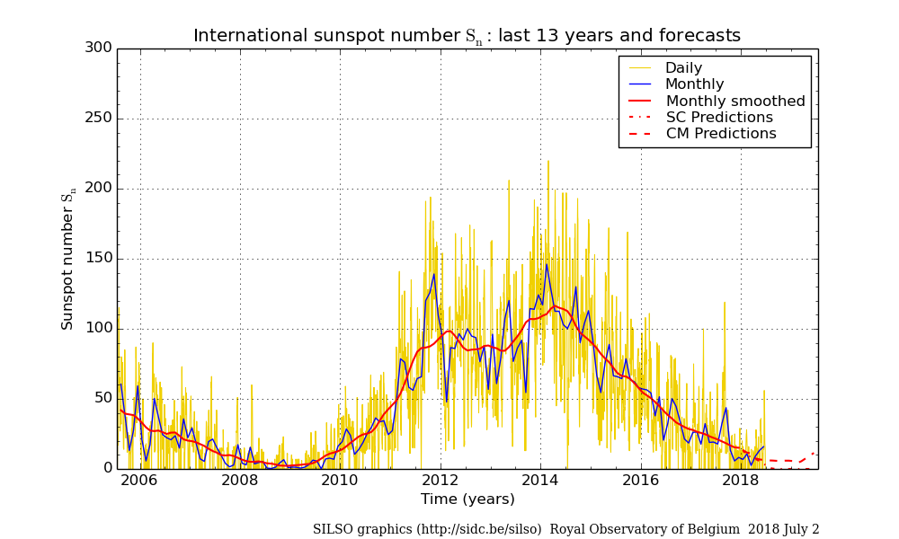 monthly-sunspot-numbers-smoothed-2018-07-wolfjmms.png