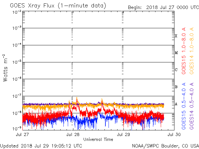 07-29-2018_What a difference a day can make during a deep solar minimum_goes-xray-flux.gif