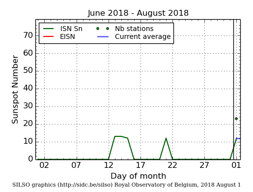 Daily Sunspot Plot thru 08-01-2018_EISNcurrent.png