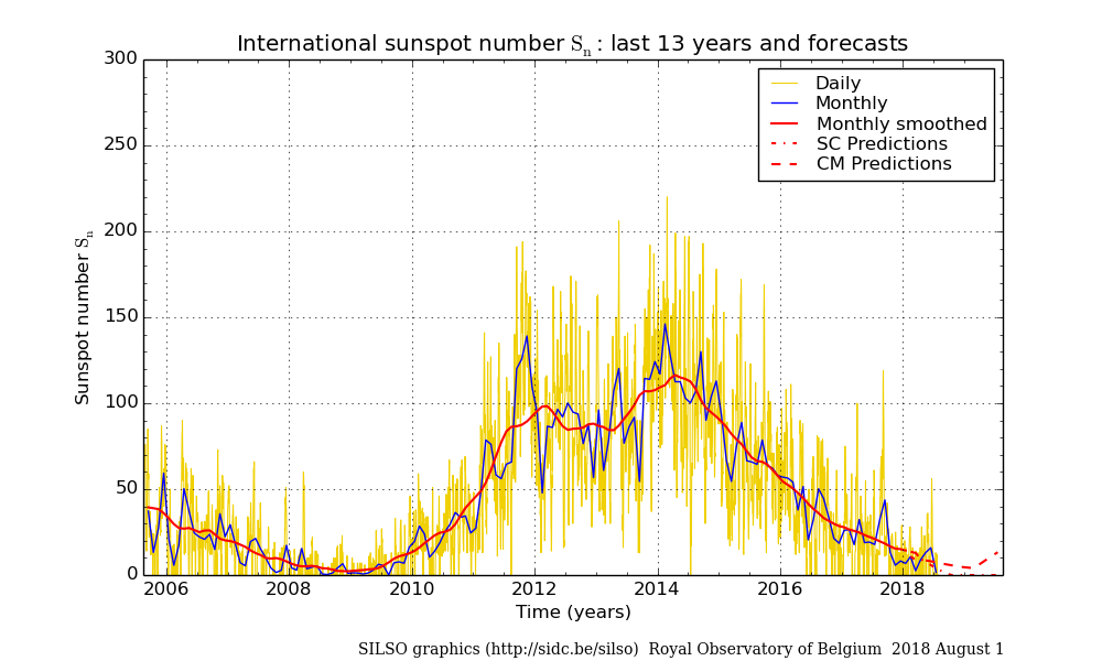 monthly-sunspot-numbers-smoothed-2018-08.png