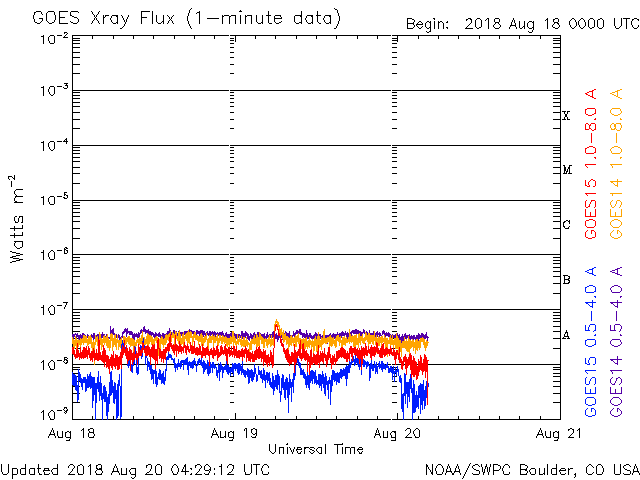 08-19-2018_solar minimum activity disruption with new AR2719_goes-xray-flux.gif