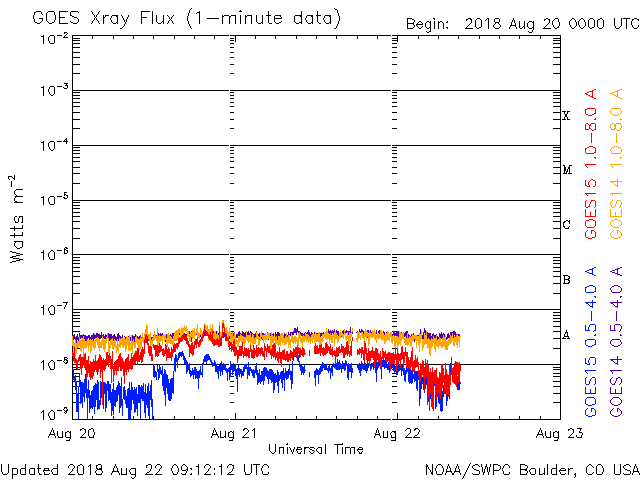 08-22-2018_solar  activity rapidly changes_ AR2719 appears to decay_goes-xray-flux.gif