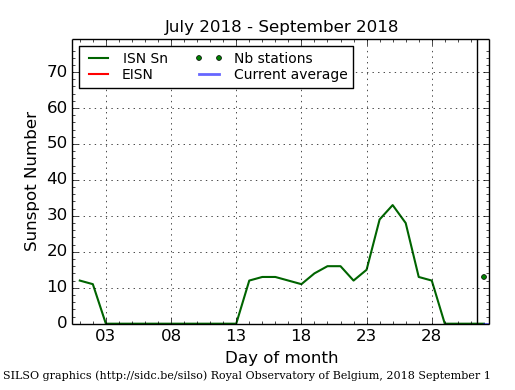 Daily Sunspot Plot thru 09-01-2018_EISNcurrent.png