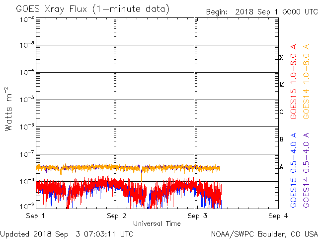 09-03-2018_deep solar minimum sinusoidal waveform_goes-xray-flux-6-hour.gif