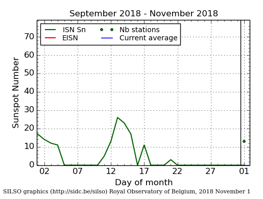 Daily Sunspot Plot thru 11-01-2018_EISNcurrent.png