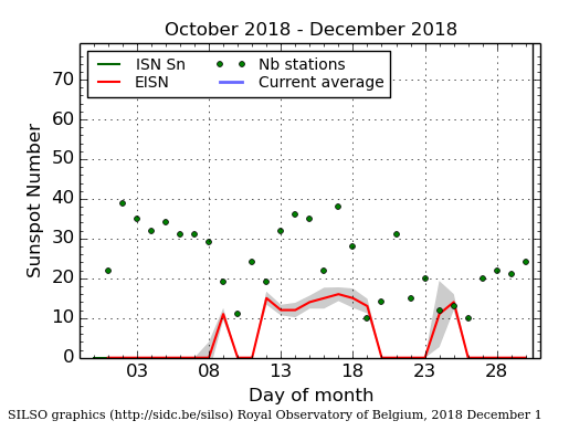 Daily Sunspot Plot thru 11-30-2018_EISNcurrent..png