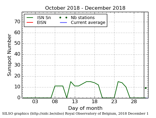 Daily Sunspot Plot thru 12-01-2018_EISNcurrent.png