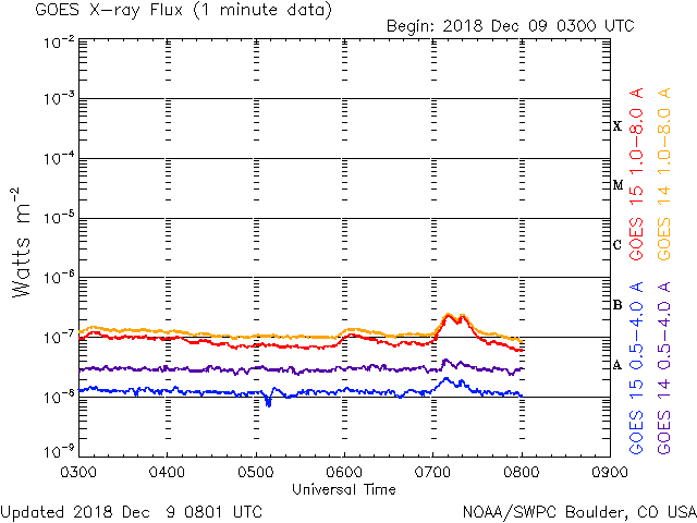 12-09-2018_B2.4_0710 UT, Hail Mary_goes-xray-flux-6-hour.gif