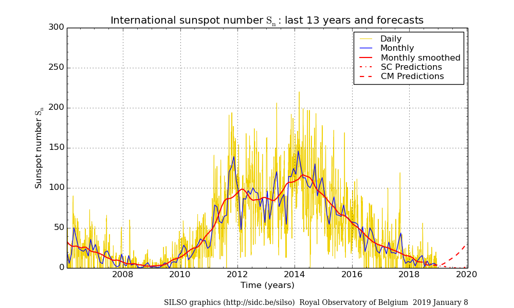 monthly-sunspot-numbers-smoothed-2019-01-wolfjmms.png