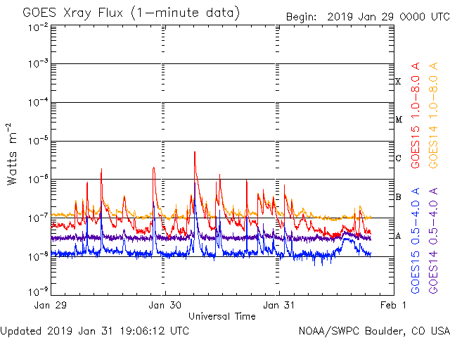 01-30-2019_AR2733_2 day impulsive C flaring_goes-xray-flux.gif