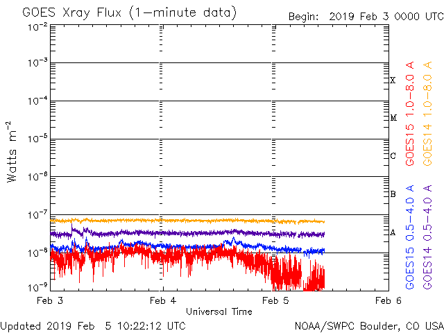 02-05-2019_deep solar minimum_goes-xray-flux.gif