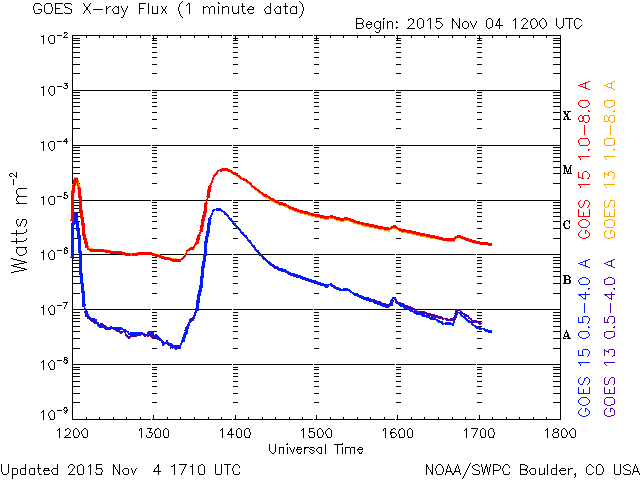 11-04-2015_M3.7 1352 UT_goes-xray-flux-6-hour.gif