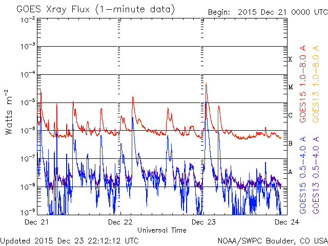 12-23-2015_Multiple Ms_M4.7 at 0040 UT_goes-xray-flux.gif