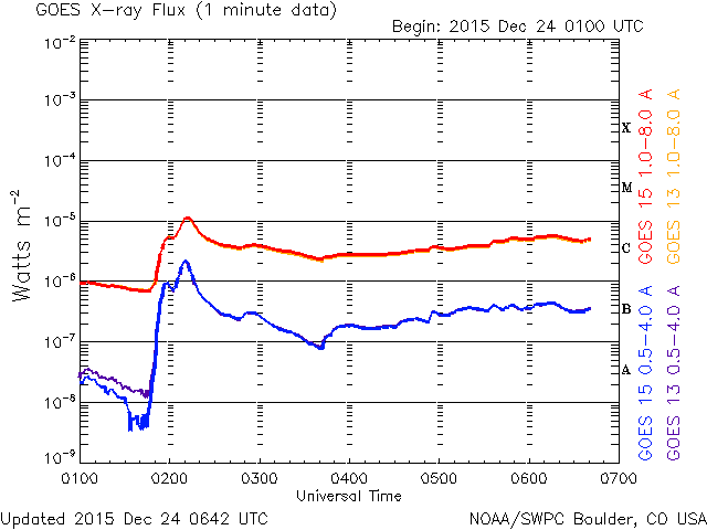 12-24-2015_M1.1 with 5 hour sustained flaring_goes-xray-flux-6-hour.gif
