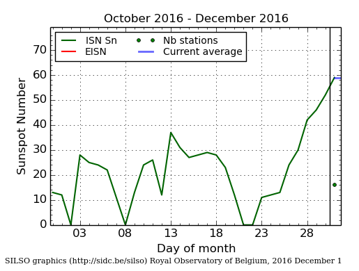 Daily Sunspot Plot thru 12-01-2016.png
