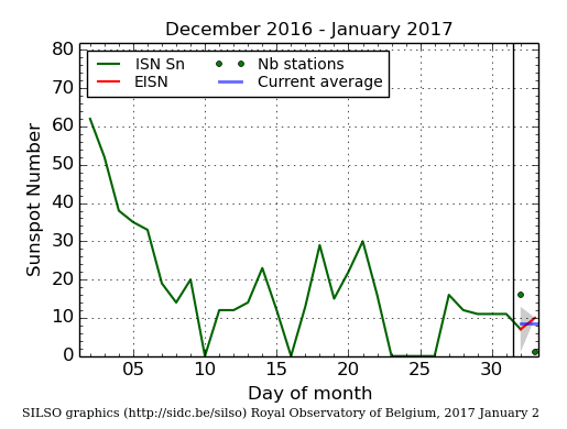 Daily Sunspot Plot thru 01-02-2017.png