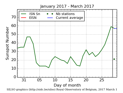 Daily Sunspot Plot thru 03-01-2017_EISNcurrent.png